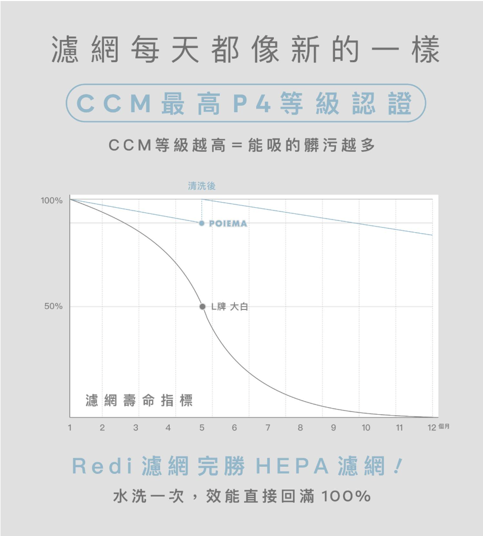 新氣几 POIEMA 空氣淨化器｜空氣清淨機推薦，好水洗、免風乾、零耗材，四層過濾，生活美學家電